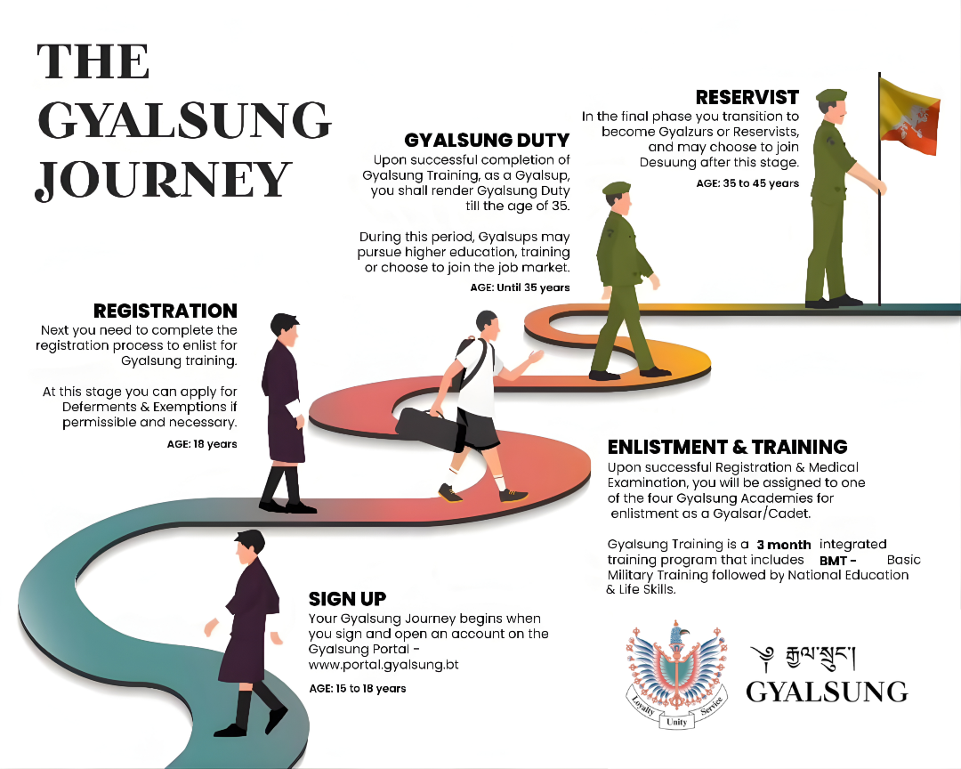 Gyalsung Journey